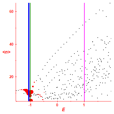 Peres lattice <N>